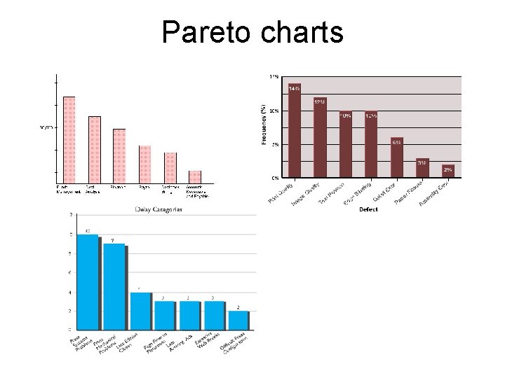 Pareto charts 