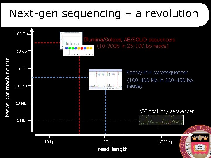 Next-gen sequencing – a revolution 100 Gb Illumina/Solexa, AB/SOLi. D sequencers (10 -30 Gb