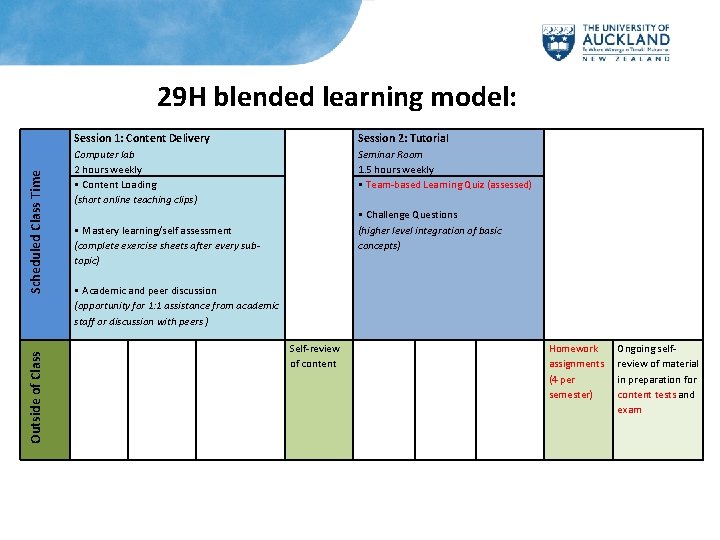 Outside of Class Scheduled Class Time 29 H blended learning model: Session 1: Content