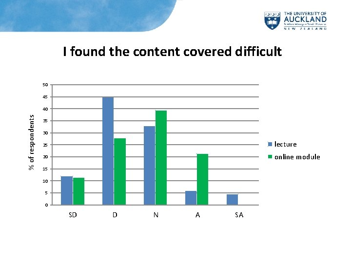 I found the content covered difficult 50 45 % of respondents 40 35 30