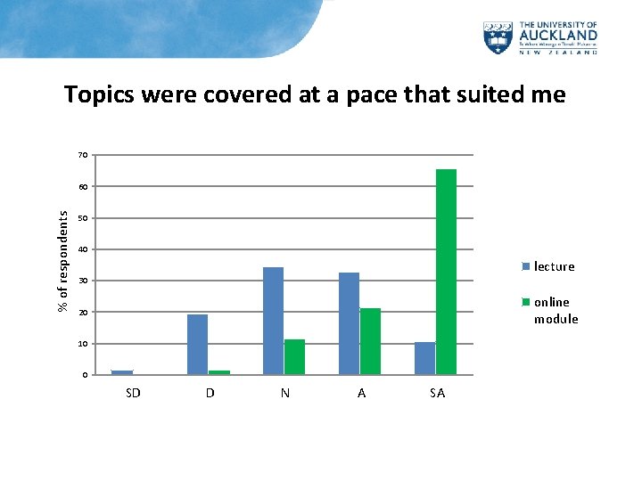 Topics were covered at a pace that suited me 70 % of respondents 60