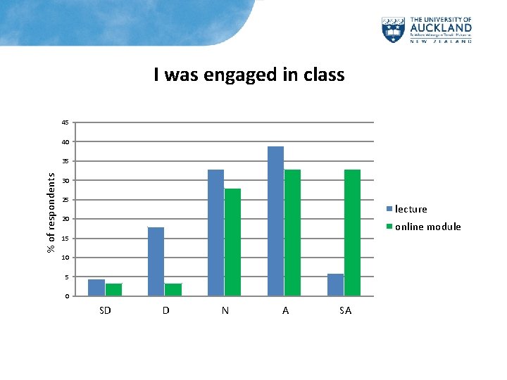 I was engaged in class 45 40 % of respondents 35 30 25 lecture
