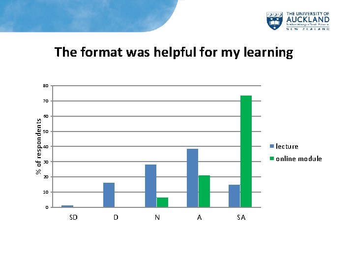 The format was helpful for my learning 80 % of respondents 70 60 50