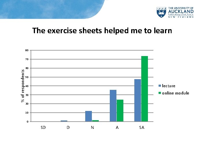 The exercise sheets helped me to learn 80 % of respondents 70 60 50