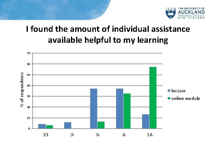 I found the amount of individual assistance available helpful to my learning 70 %