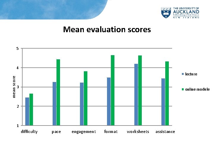 Mean evaluation scores 5 mean score 4 lecture 3 online module 2 1 difficulty