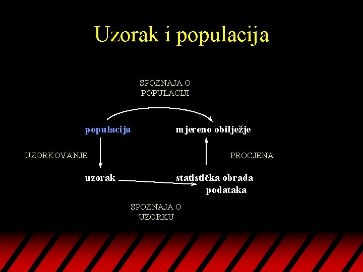 Uzorak i populacija SPOZNAJA O POPULACIJI populacija mjereno obilježje UZORKOVANJE uzorak PROCJENA statistička obrada