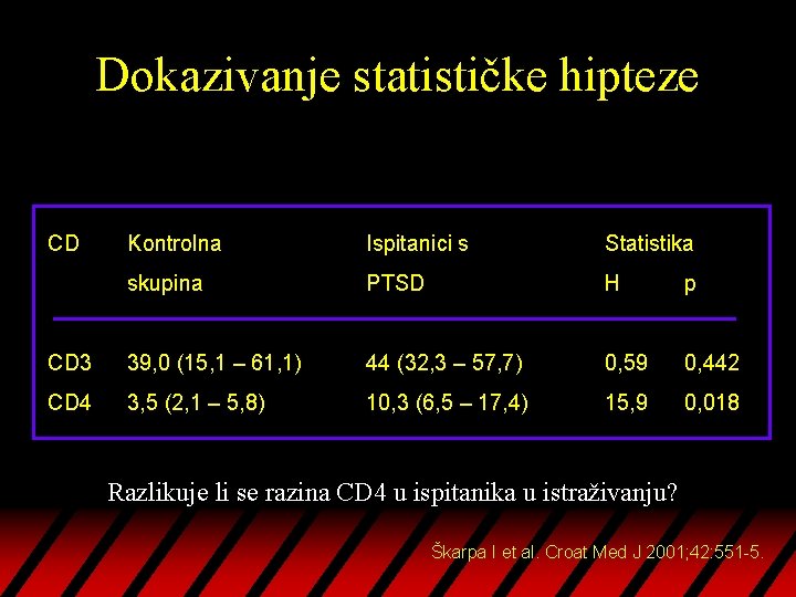 Dokazivanje statističke hipteze CD Kontrolna Ispitanici s Statistika skupina PTSD H p CD 3