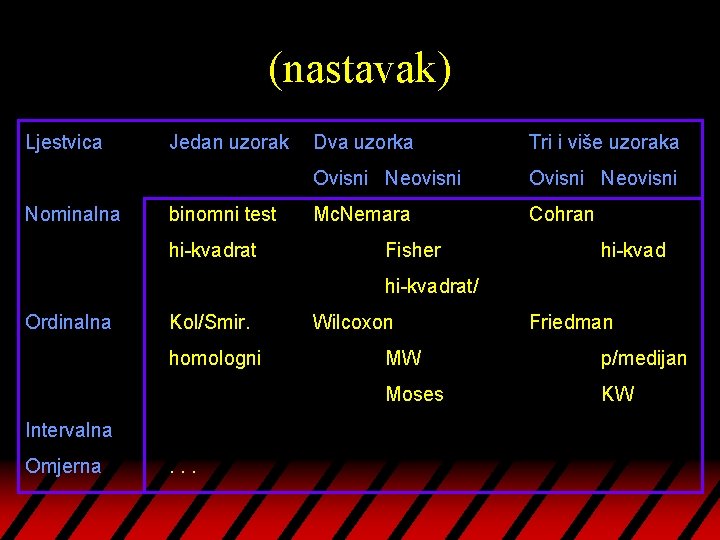 (nastavak) Ljestvica Nominalna Jedan uzorak binomni test hi-kvadrat Dva uzorka Tri i više uzoraka