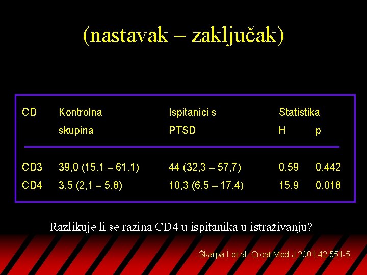 (nastavak – zaključak) CD Kontrolna Ispitanici s Statistika skupina PTSD H p CD 3