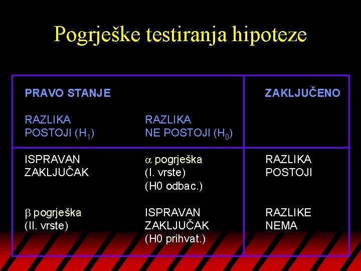 Pogrješke testiranja hipoteze PRAVO STANJE ZAKLJUČENO RAZLIKA POSTOJI (H 1) RAZLIKA NE POSTOJI (H