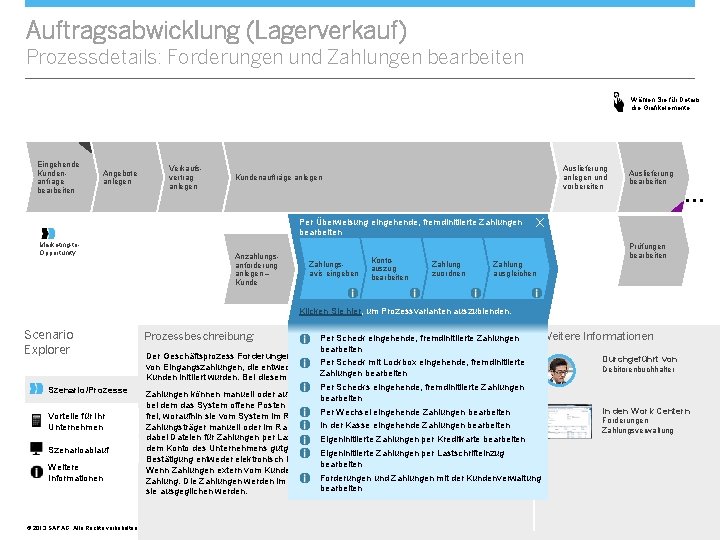 Auftragsabwicklung (Lagerverkauf) Prozessdetails: Forderungen und Zahlungen bearbeiten Wählen Sie für Details die Grafikelemente. Eingehende