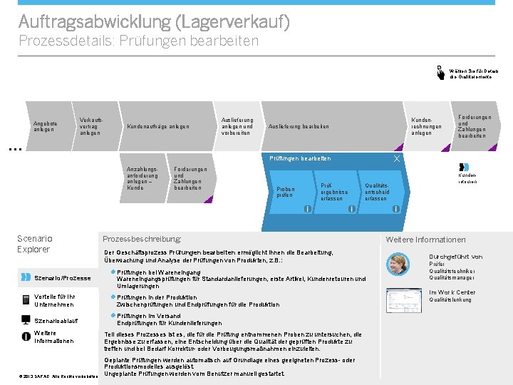 Auftragsabwicklung (Lagerverkauf) Prozessdetails: Prüfungen bearbeiten Wählen Sie für Details die Grafikelemente. Angebote anlegen Verkaufsvertrag