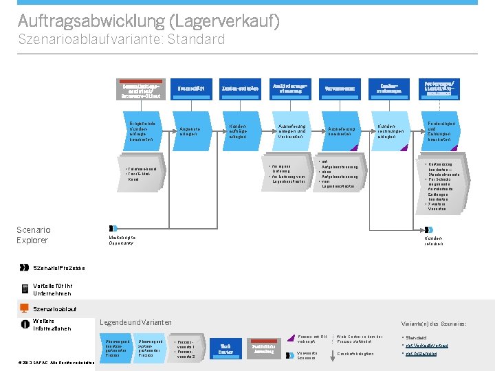 Auftragsabwicklung (Lagerverkauf) Szenarioablaufvariante: Standard Kommunikationsassistent/ Groupware-Client Eingehende Kundenanfrage bearbeiten Neugeschäft Angebote anlegen Kunden-aufträge Kundenaufträge