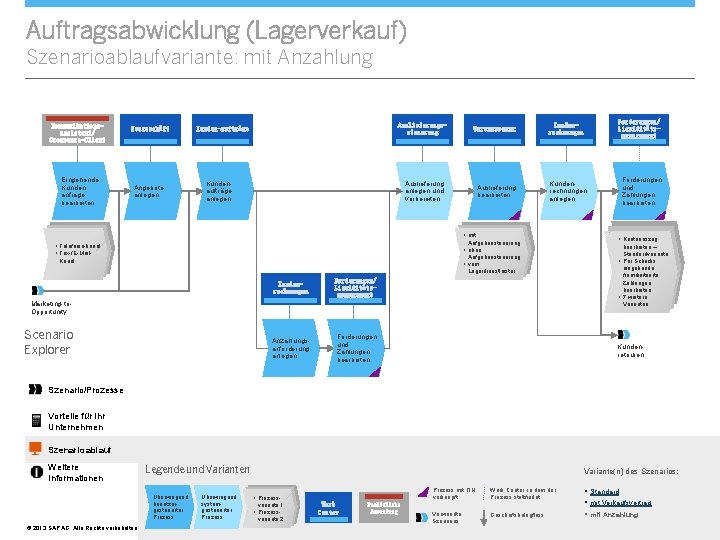 Auftragsabwicklung (Lagerverkauf) Szenarioablaufvariante: mit Anzahlung Kommunikationsassistent/ Groupware-Client Eingehende Kundenanfrage bearbeiten Neugeschäft Angebote anlegen Auslieferungssteuerung