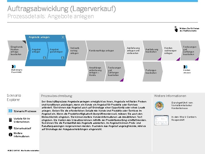 Auftragsabwicklung (Lagerverkauf) Prozessdetails: Angebote anlegen Wählen Sie für Details die Grafikelemente. Angebote anlegen Eingehende