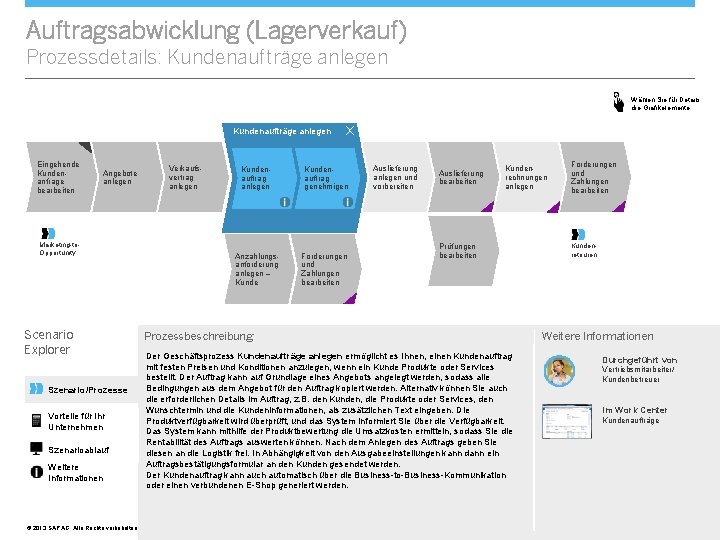 Auftragsabwicklung (Lagerverkauf) Prozessdetails: Kundenaufträge anlegen Wählen Sie für Details die Grafikelemente. Kundenaufträge anlegen Eingehende