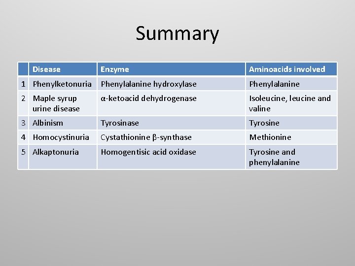Summary Disease Enzyme Aminoacids involved 1 Phenylketonuria Phenylalanine hydroxylase Phenylalanine 2 Maple syrup urine