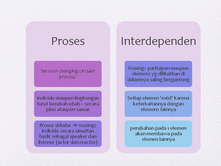 Proses Interdependen ‘an ever-changing circular process’ Masing 2 partisipan maupun elemen 2 yg dilibatkan