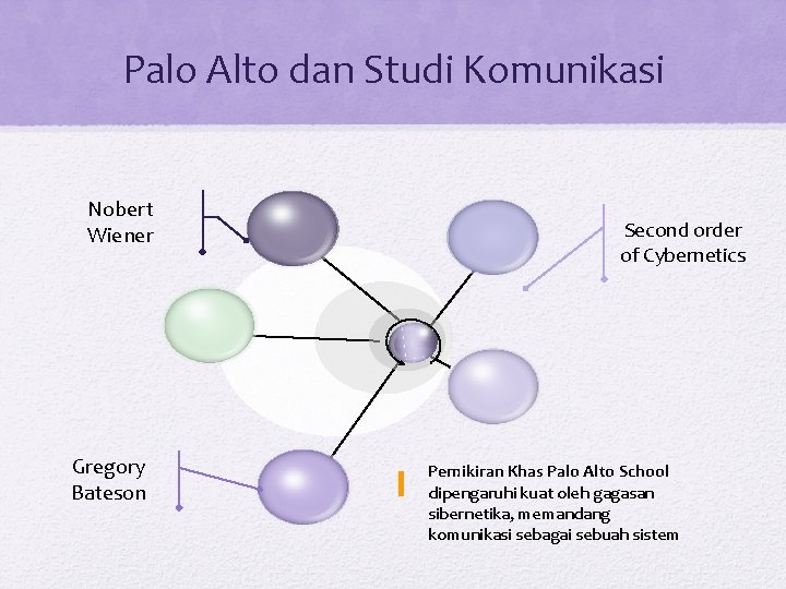 Palo Alto dan Studi Komunikasi Nobert Wiener Gregory Bateson Second order of Cybernetics Pemikiran