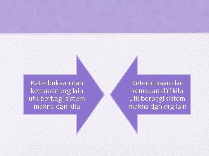 Keterbukaan dan kemauan org lain utk berbagi sistem makna dgn kita Keterbukaan dan kemauan