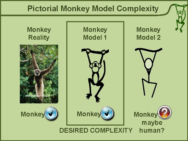 Pictorial Monkey Model Complexity Monkey Reality Monkey Model 1 Monkey Model 2 Monkey maybe