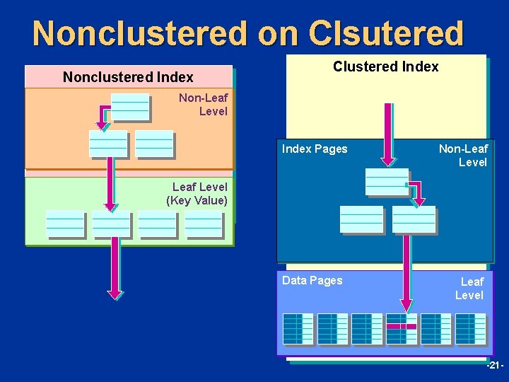 Nonclustered on Clsutered Nonclustered Index Clustered Index Non-Leaf Level Index Pages Non-Leaf Level (Key