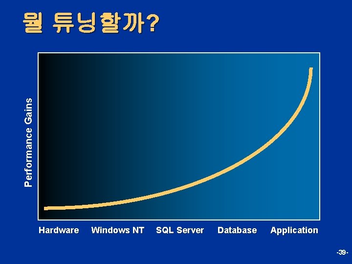 Performance Gains 뭘 튜닝할까? Hardware Windows NT SQL Server Database Application -39 - 
