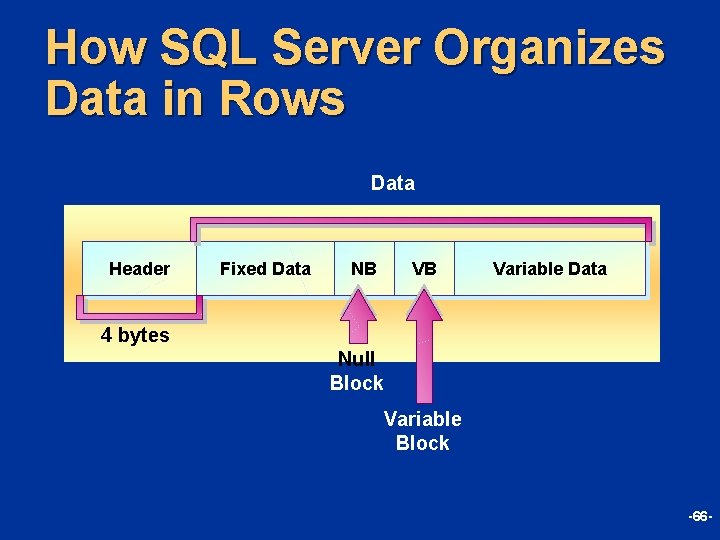 How SQL Server Organizes Data in Rows Data Header Fixed Data NB VB Variable