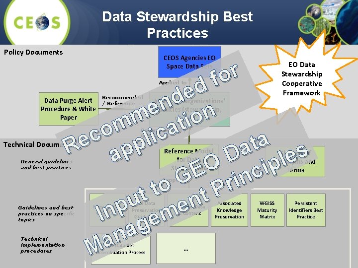 Data Stewardship Best Practices Document Tree CEOS Agencies EO Policy Documents r o f