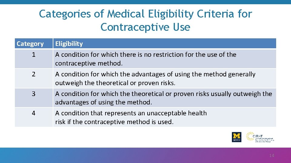 Categories of Medical Eligibility Criteria for Contraceptive Use Category 1 Eligibility A condition for