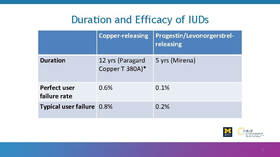 Duration and Efficacy of IUDs Copper-releasing Progestin/Levonorgerstrelreleasing Duration 12 yrs (Paragard Copper T 380