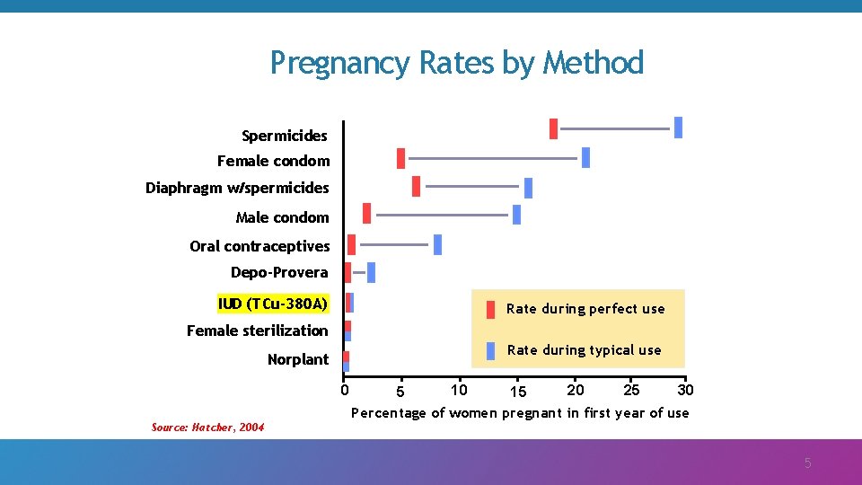 Pregnancy Rates by Method Spermicides Female condom Diaphragm w/spermicides Male condom Oral contraceptives Depo-Provera