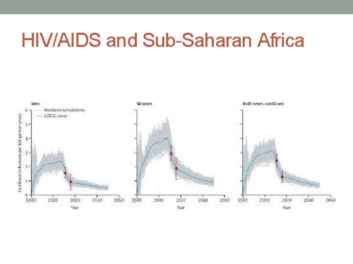 HIV/AIDS and Sub-Saharan Africa 