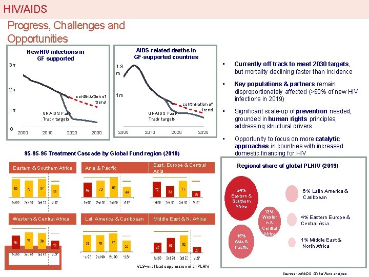 HIV/AIDS Progress, Challenges and Opportunities 3 m AIDS-related deaths in GF-supported countries New HIV