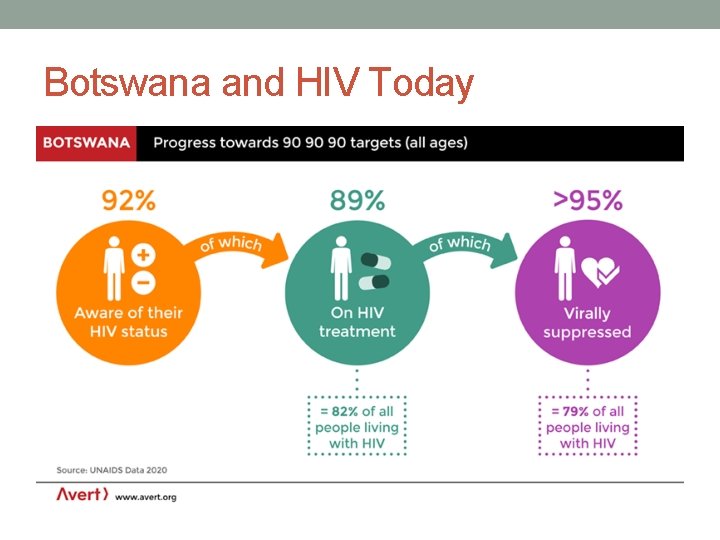 Botswana and HIV Today 