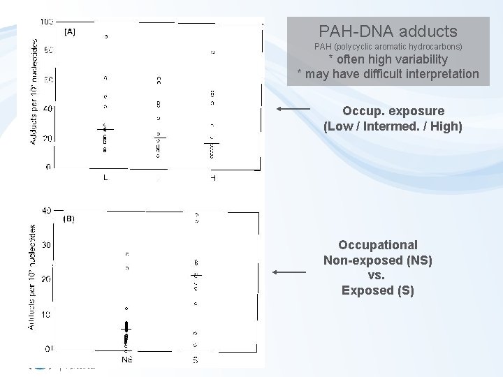 PAH-DNA adducts PAH (polycyclic aromatic hydrocarbons) * often high variability * may have difficult