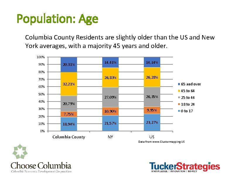 Population: Age Columbia County Residents are slightly older than the US and New York