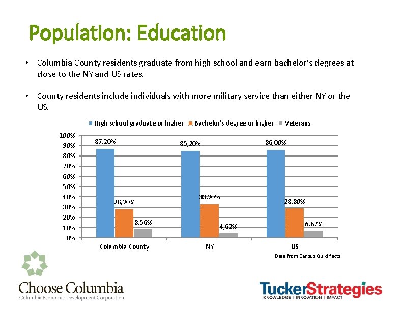 Population: Education • Columbia County residents graduate from high school and earn bachelor’s degrees