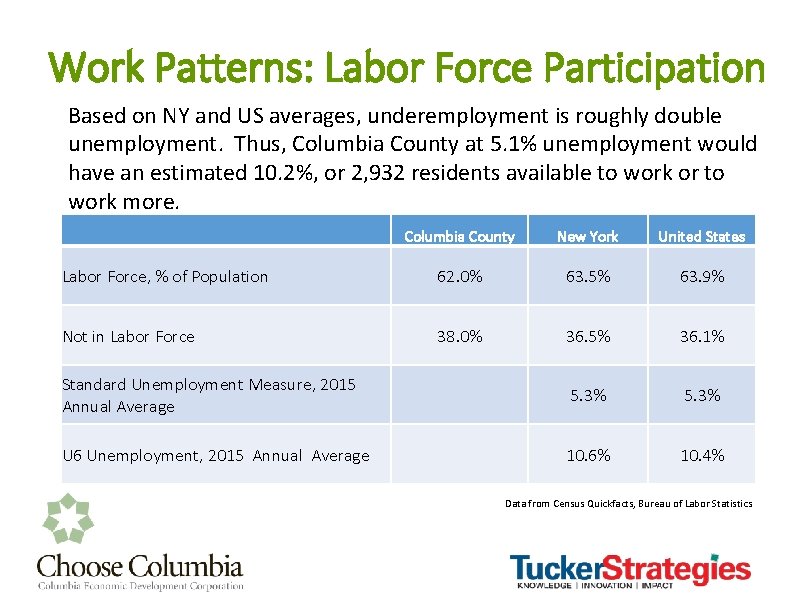 Work Patterns: Labor Force Participation Based on NY and US averages, underemployment is roughly