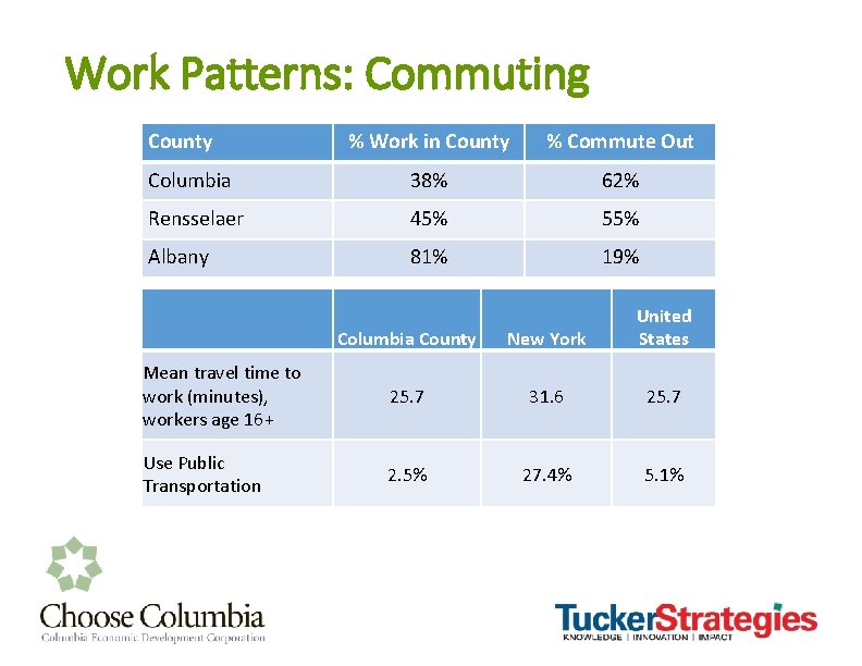 Work Patterns: Commuting County % Work in County % Commute Out Columbia 38% 62%