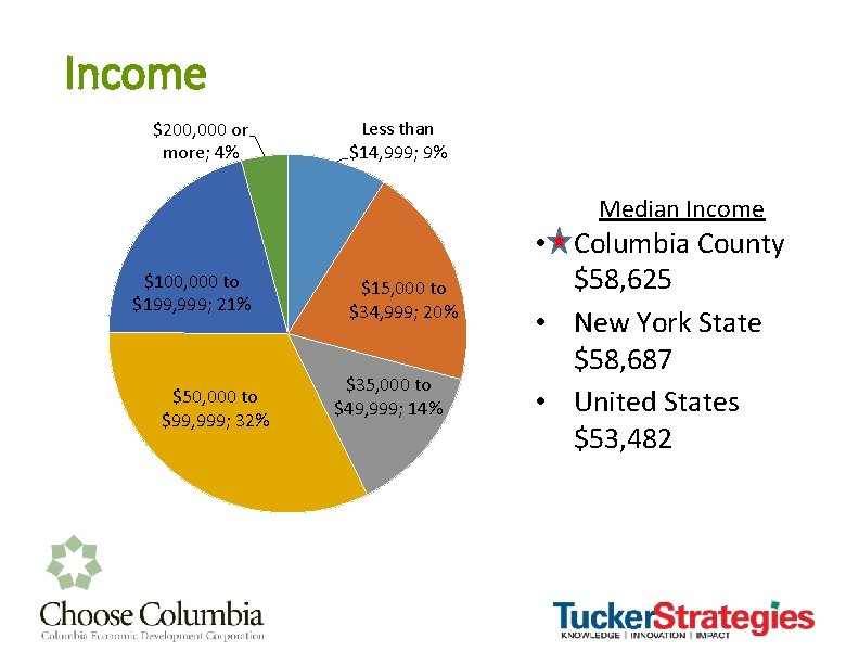 Income $200, 000 or more; 4% Less than $14, 999; 9% Median Income $100,