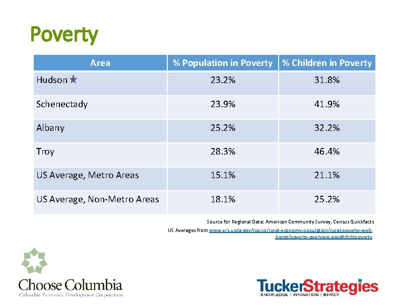 Poverty Area % Population in Poverty % Children in Poverty Hudson 23. 2% 31.