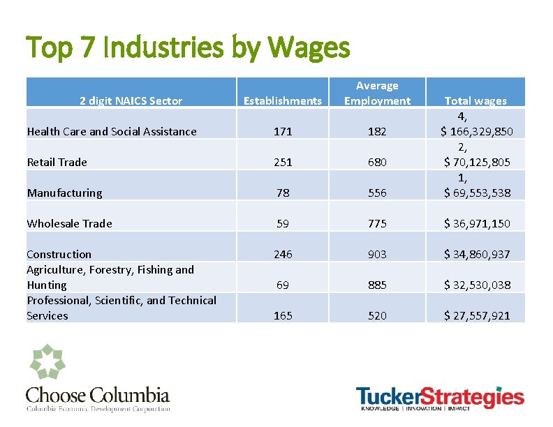 Top 7 Industries by Wages Establishments Average Employment Health Care and Social Assistance 171