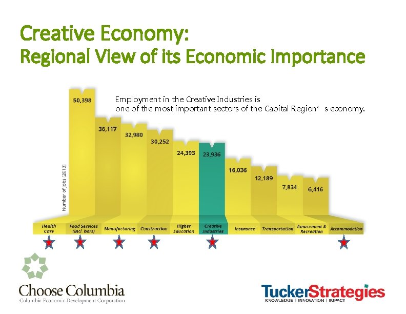 Creative Economy: Regional View of its Economic Importance Employment in the Creative Industries is