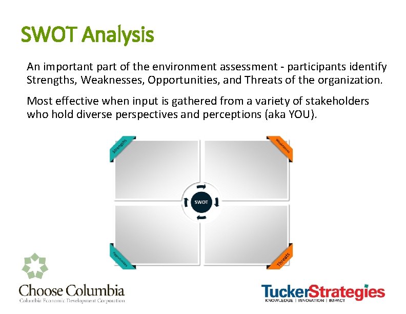 SWOT Analysis An important part of the environment assessment - participants identify Strengths, Weaknesses,