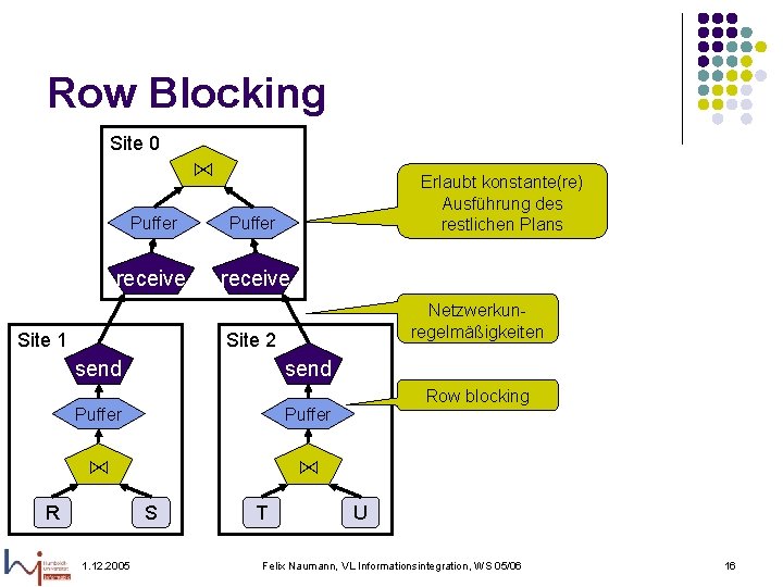 Row Blocking Site 0 ⋈ Erlaubt konstante(re) Ausführung des restlichen Plans Puffer receive Site