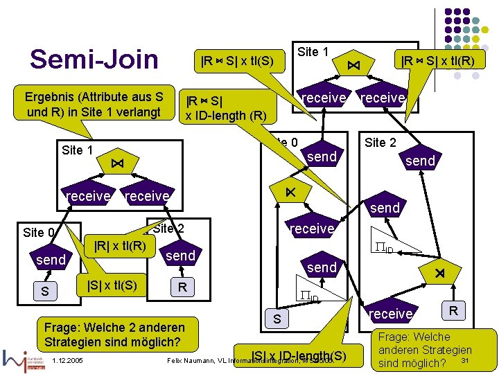 Semi-Join Ergebnis (Attribute aus S und R) in Site 1 verlangt Site 1 receive