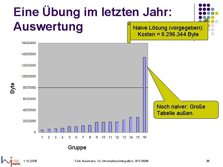 Byte Eine Übung im letzten Jahr: Naive Lösung (vorgegeben): Auswertung Kosten = 8. 296.