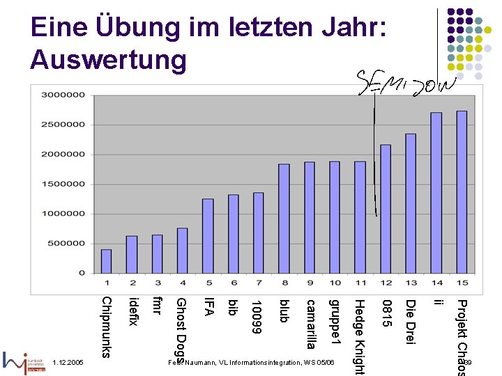 Eine Übung im letzten Jahr: Auswertung Projekt Chaos ii Die Drei 0815 Felix Naumann,